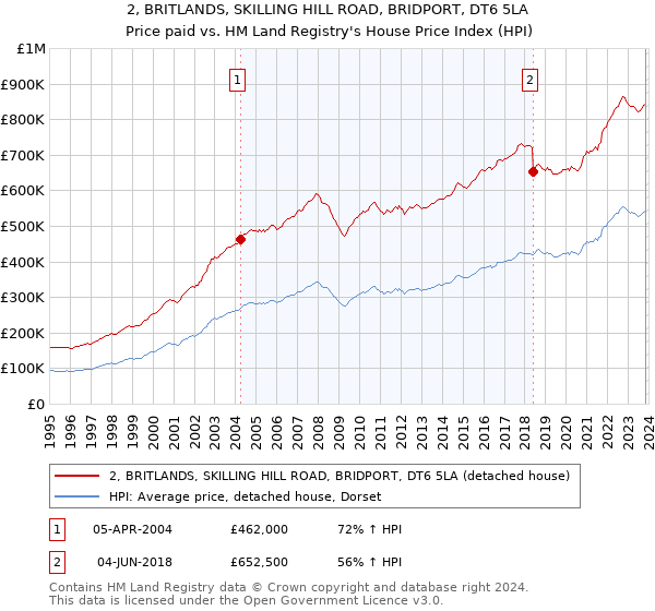 2, BRITLANDS, SKILLING HILL ROAD, BRIDPORT, DT6 5LA: Price paid vs HM Land Registry's House Price Index