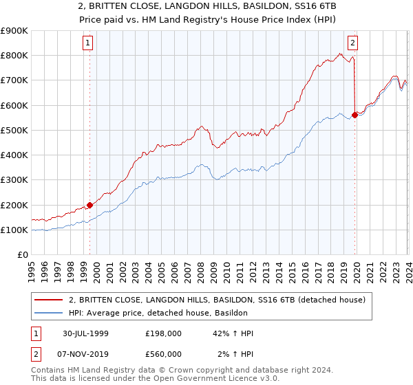2, BRITTEN CLOSE, LANGDON HILLS, BASILDON, SS16 6TB: Price paid vs HM Land Registry's House Price Index