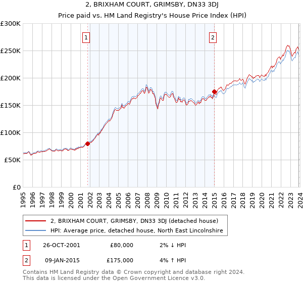 2, BRIXHAM COURT, GRIMSBY, DN33 3DJ: Price paid vs HM Land Registry's House Price Index