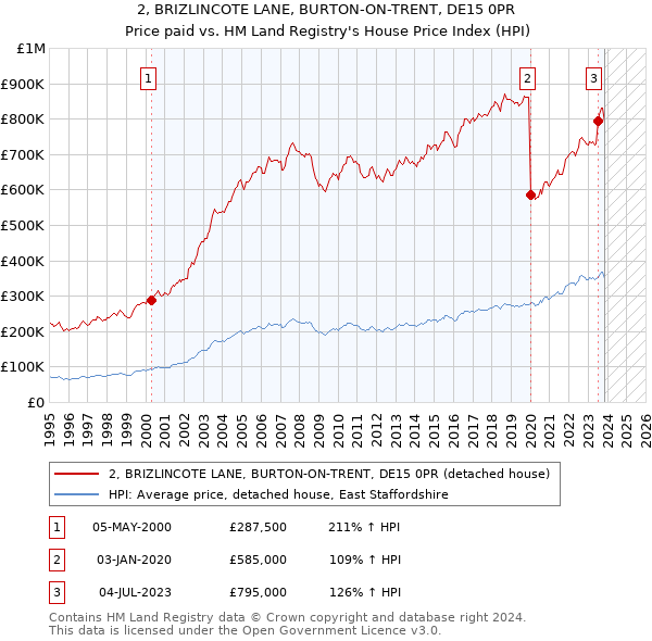 2, BRIZLINCOTE LANE, BURTON-ON-TRENT, DE15 0PR: Price paid vs HM Land Registry's House Price Index