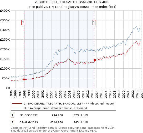 2, BRO DERFEL, TREGARTH, BANGOR, LL57 4RR: Price paid vs HM Land Registry's House Price Index