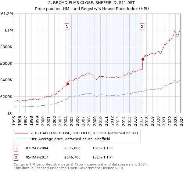 2, BROAD ELMS CLOSE, SHEFFIELD, S11 9ST: Price paid vs HM Land Registry's House Price Index