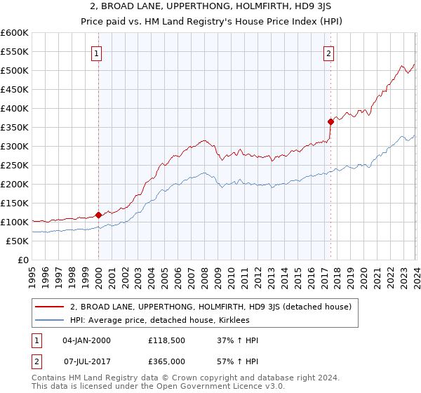 2, BROAD LANE, UPPERTHONG, HOLMFIRTH, HD9 3JS: Price paid vs HM Land Registry's House Price Index