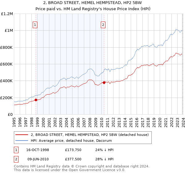 2, BROAD STREET, HEMEL HEMPSTEAD, HP2 5BW: Price paid vs HM Land Registry's House Price Index