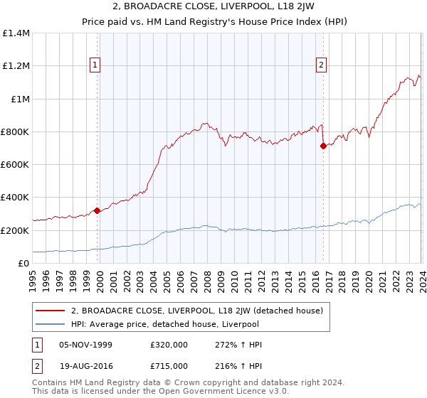 2, BROADACRE CLOSE, LIVERPOOL, L18 2JW: Price paid vs HM Land Registry's House Price Index