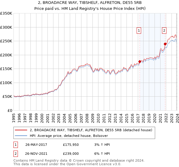 2, BROADACRE WAY, TIBSHELF, ALFRETON, DE55 5RB: Price paid vs HM Land Registry's House Price Index