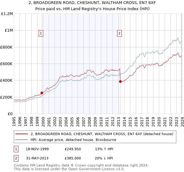 2, BROADGREEN ROAD, CHESHUNT, WALTHAM CROSS, EN7 6XF: Price paid vs HM Land Registry's House Price Index