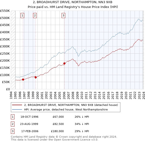 2, BROADHURST DRIVE, NORTHAMPTON, NN3 9XB: Price paid vs HM Land Registry's House Price Index