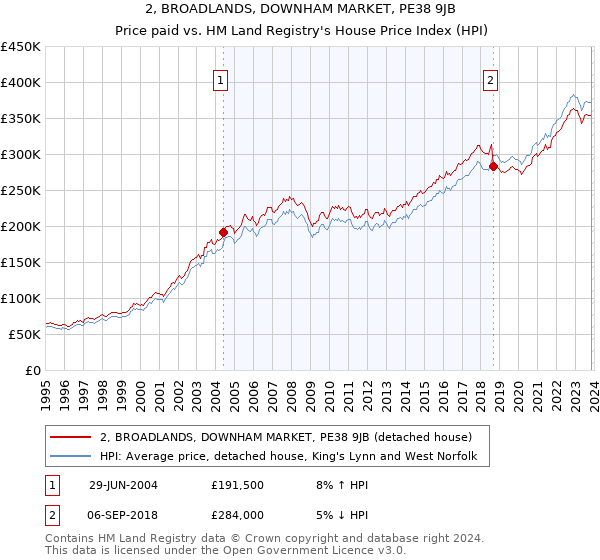 2, BROADLANDS, DOWNHAM MARKET, PE38 9JB: Price paid vs HM Land Registry's House Price Index