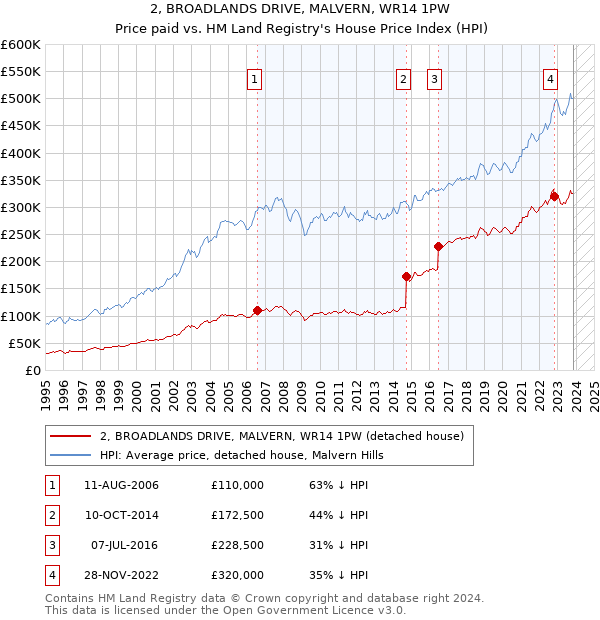 2, BROADLANDS DRIVE, MALVERN, WR14 1PW: Price paid vs HM Land Registry's House Price Index