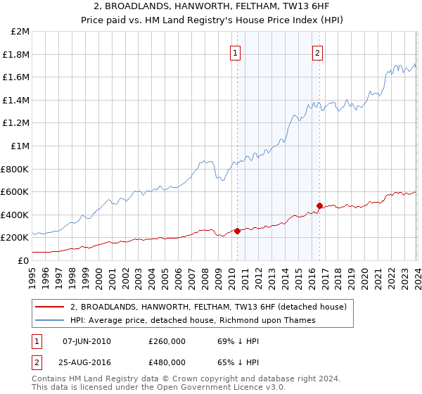 2, BROADLANDS, HANWORTH, FELTHAM, TW13 6HF: Price paid vs HM Land Registry's House Price Index