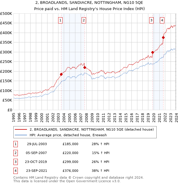 2, BROADLANDS, SANDIACRE, NOTTINGHAM, NG10 5QE: Price paid vs HM Land Registry's House Price Index