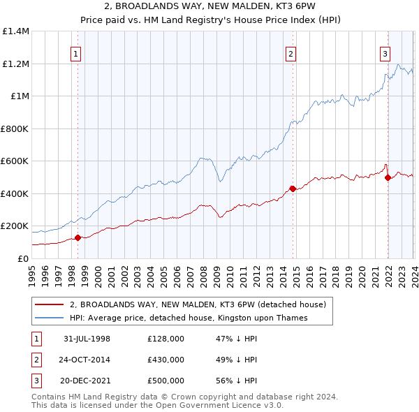 2, BROADLANDS WAY, NEW MALDEN, KT3 6PW: Price paid vs HM Land Registry's House Price Index