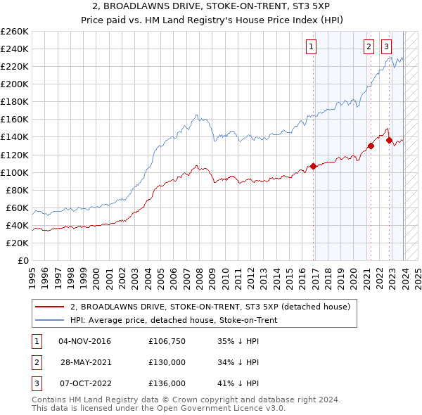 2, BROADLAWNS DRIVE, STOKE-ON-TRENT, ST3 5XP: Price paid vs HM Land Registry's House Price Index