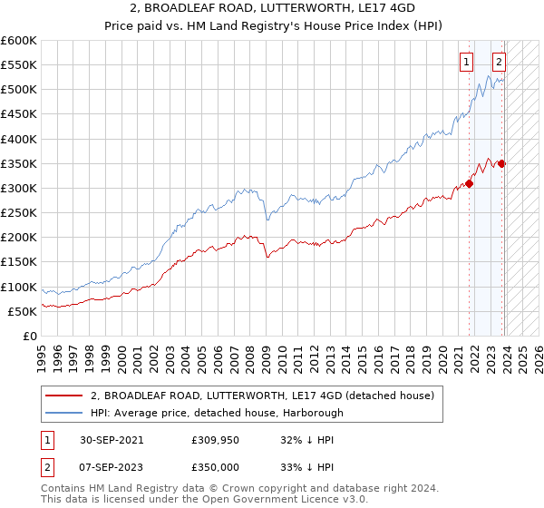 2, BROADLEAF ROAD, LUTTERWORTH, LE17 4GD: Price paid vs HM Land Registry's House Price Index