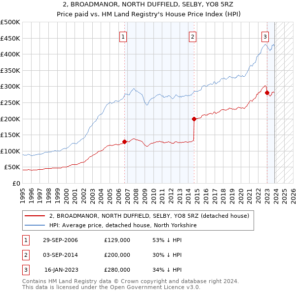 2, BROADMANOR, NORTH DUFFIELD, SELBY, YO8 5RZ: Price paid vs HM Land Registry's House Price Index