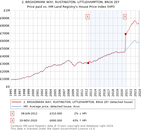 2, BROADMARK WAY, RUSTINGTON, LITTLEHAMPTON, BN16 2EY: Price paid vs HM Land Registry's House Price Index
