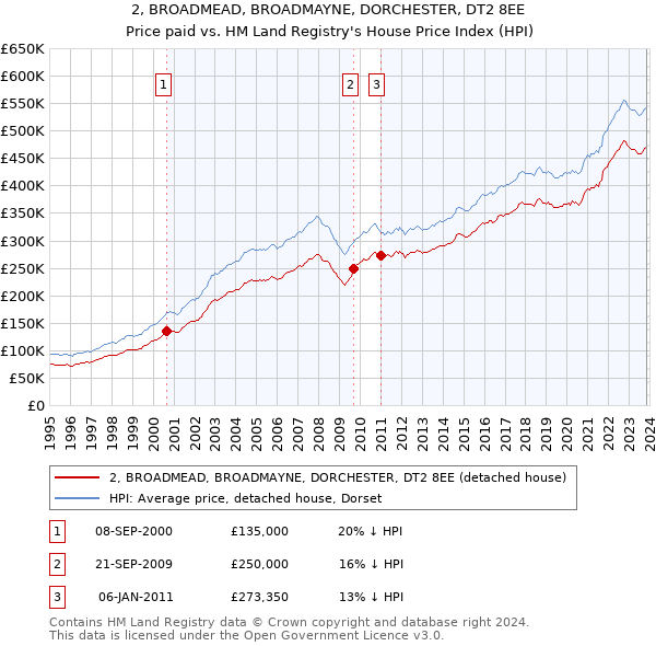 2, BROADMEAD, BROADMAYNE, DORCHESTER, DT2 8EE: Price paid vs HM Land Registry's House Price Index