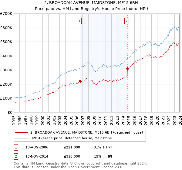 2, BROADOAK AVENUE, MAIDSTONE, ME15 6BH: Price paid vs HM Land Registry's House Price Index