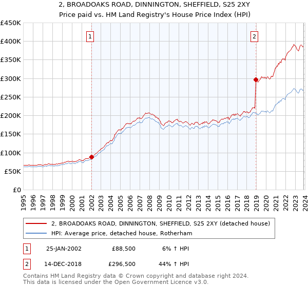 2, BROADOAKS ROAD, DINNINGTON, SHEFFIELD, S25 2XY: Price paid vs HM Land Registry's House Price Index