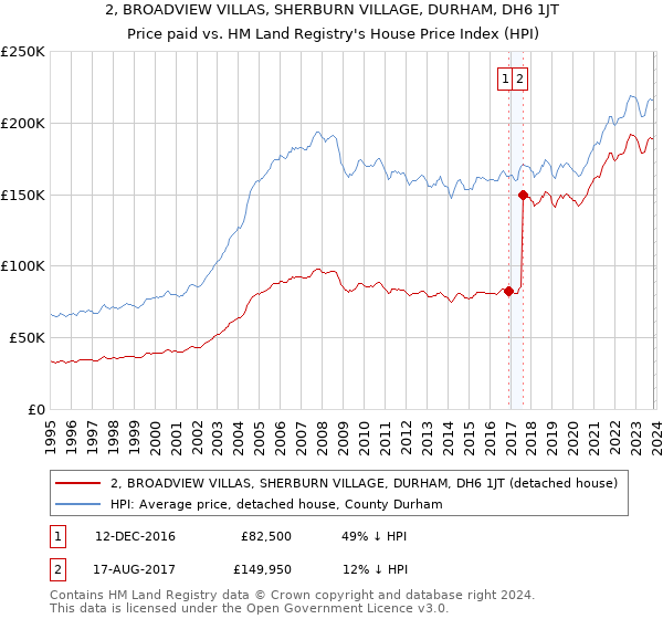 2, BROADVIEW VILLAS, SHERBURN VILLAGE, DURHAM, DH6 1JT: Price paid vs HM Land Registry's House Price Index