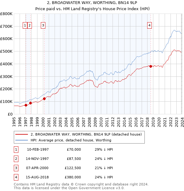 2, BROADWATER WAY, WORTHING, BN14 9LP: Price paid vs HM Land Registry's House Price Index
