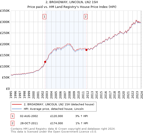 2, BROADWAY, LINCOLN, LN2 1SH: Price paid vs HM Land Registry's House Price Index