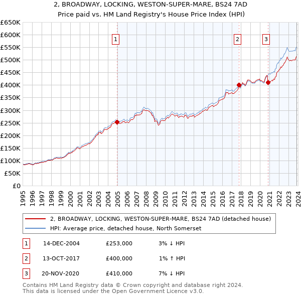 2, BROADWAY, LOCKING, WESTON-SUPER-MARE, BS24 7AD: Price paid vs HM Land Registry's House Price Index