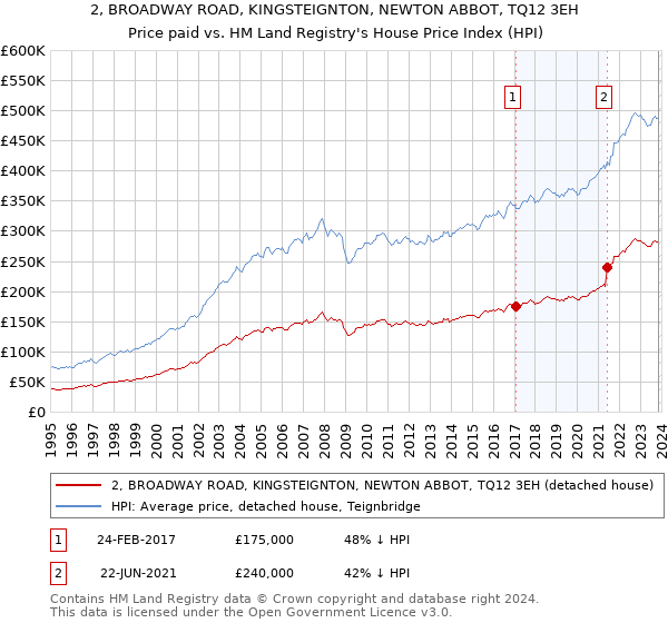 2, BROADWAY ROAD, KINGSTEIGNTON, NEWTON ABBOT, TQ12 3EH: Price paid vs HM Land Registry's House Price Index