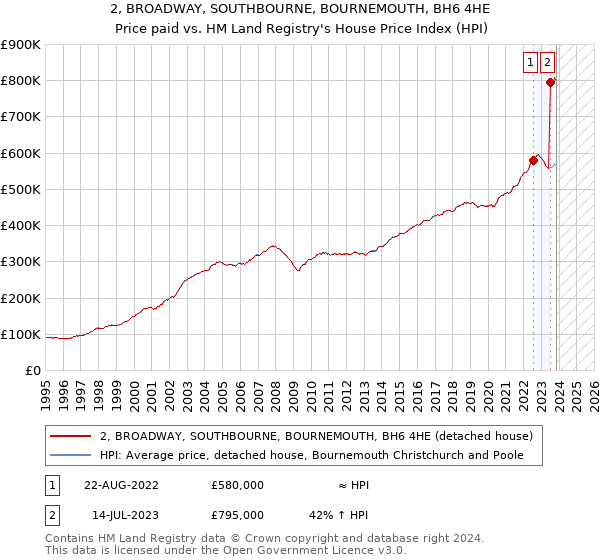 2, BROADWAY, SOUTHBOURNE, BOURNEMOUTH, BH6 4HE: Price paid vs HM Land Registry's House Price Index