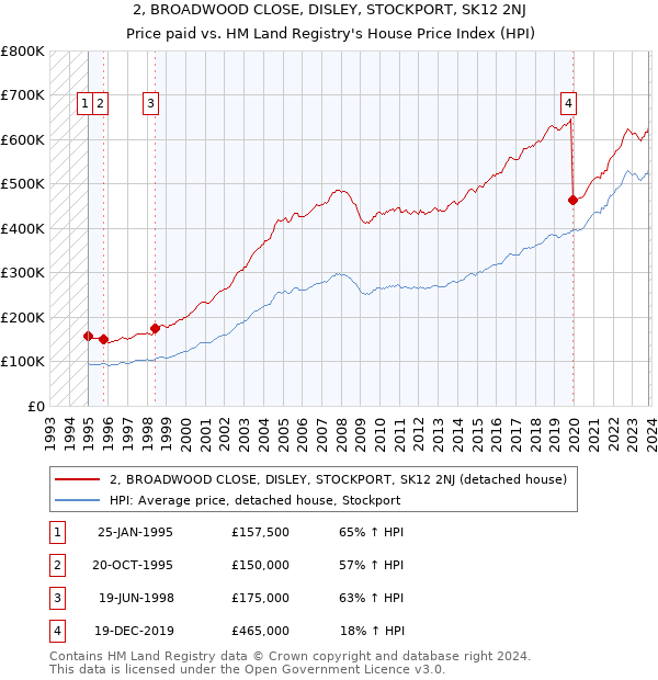 2, BROADWOOD CLOSE, DISLEY, STOCKPORT, SK12 2NJ: Price paid vs HM Land Registry's House Price Index