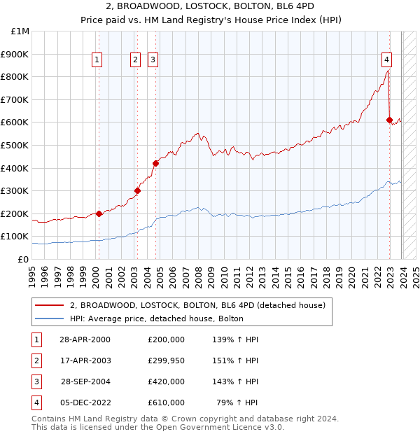 2, BROADWOOD, LOSTOCK, BOLTON, BL6 4PD: Price paid vs HM Land Registry's House Price Index