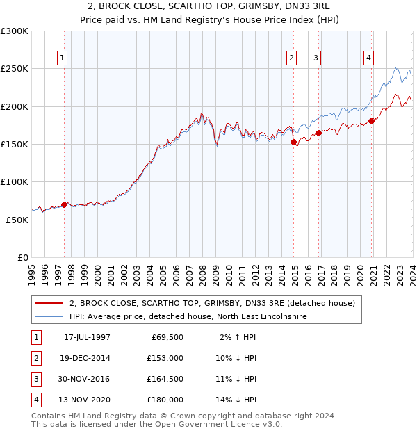 2, BROCK CLOSE, SCARTHO TOP, GRIMSBY, DN33 3RE: Price paid vs HM Land Registry's House Price Index