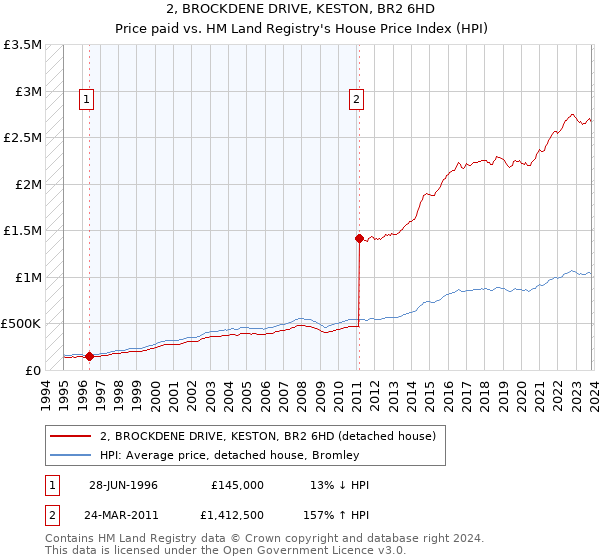 2, BROCKDENE DRIVE, KESTON, BR2 6HD: Price paid vs HM Land Registry's House Price Index