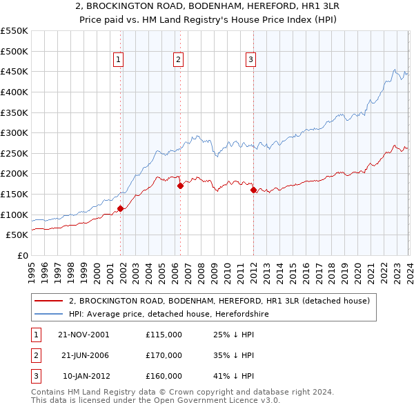 2, BROCKINGTON ROAD, BODENHAM, HEREFORD, HR1 3LR: Price paid vs HM Land Registry's House Price Index