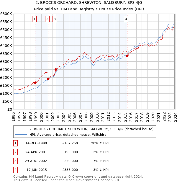 2, BROCKS ORCHARD, SHREWTON, SALISBURY, SP3 4JG: Price paid vs HM Land Registry's House Price Index