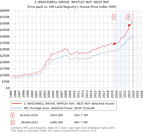 2, BROCKWELL GROVE, WHITLEY BAY, NE25 9GF: Price paid vs HM Land Registry's House Price Index