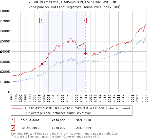 2, BROMLEY CLOSE, HARVINGTON, EVESHAM, WR11 8GR: Price paid vs HM Land Registry's House Price Index