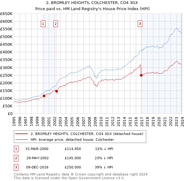 2, BROMLEY HEIGHTS, COLCHESTER, CO4 3GX: Price paid vs HM Land Registry's House Price Index