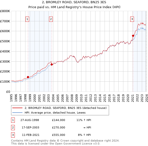 2, BROMLEY ROAD, SEAFORD, BN25 3ES: Price paid vs HM Land Registry's House Price Index