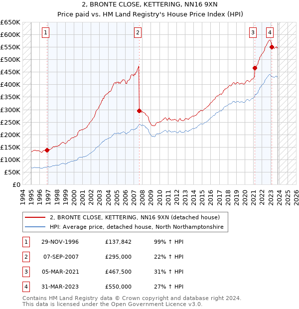 2, BRONTE CLOSE, KETTERING, NN16 9XN: Price paid vs HM Land Registry's House Price Index