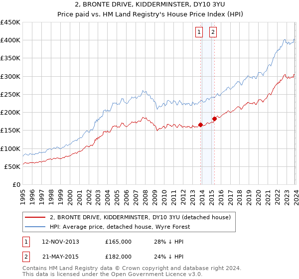 2, BRONTE DRIVE, KIDDERMINSTER, DY10 3YU: Price paid vs HM Land Registry's House Price Index