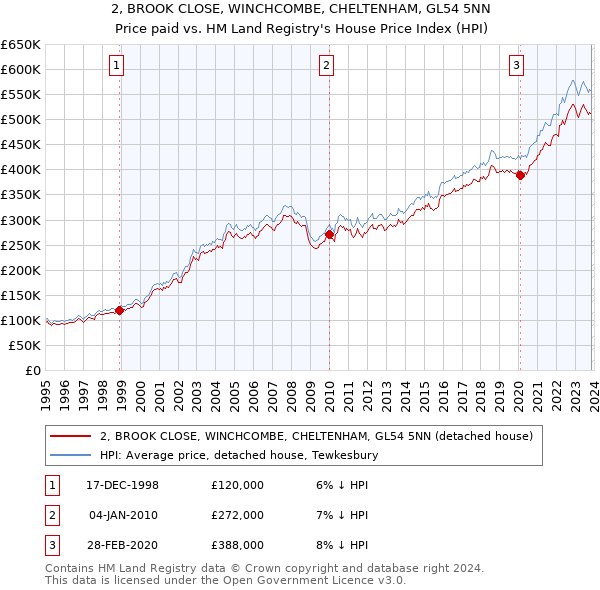 2, BROOK CLOSE, WINCHCOMBE, CHELTENHAM, GL54 5NN: Price paid vs HM Land Registry's House Price Index
