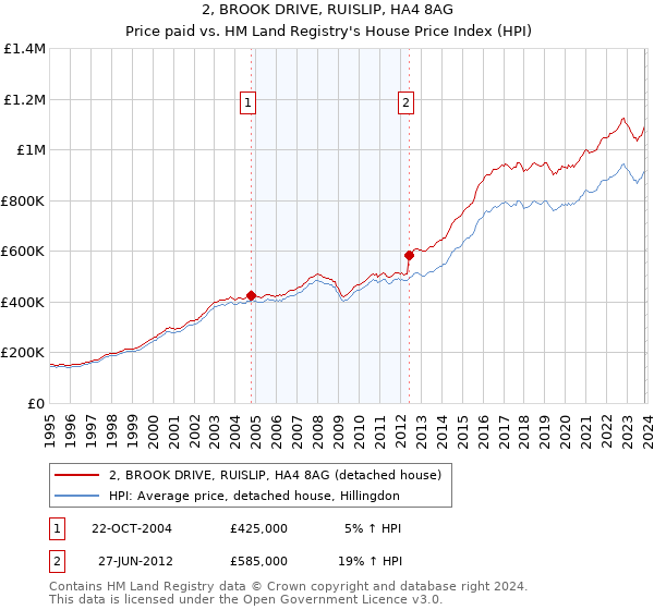 2, BROOK DRIVE, RUISLIP, HA4 8AG: Price paid vs HM Land Registry's House Price Index