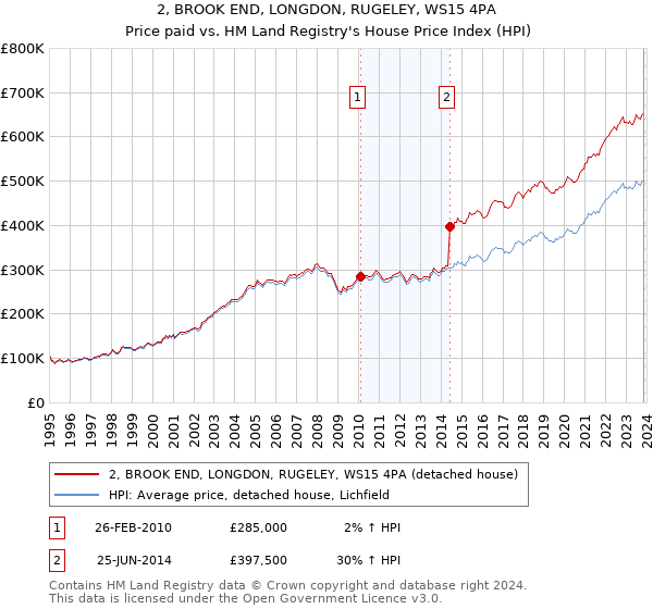 2, BROOK END, LONGDON, RUGELEY, WS15 4PA: Price paid vs HM Land Registry's House Price Index
