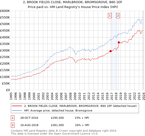 2, BROOK FIELDS CLOSE, MARLBROOK, BROMSGROVE, B60 1EP: Price paid vs HM Land Registry's House Price Index