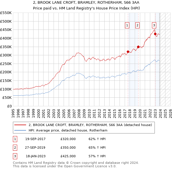 2, BROOK LANE CROFT, BRAMLEY, ROTHERHAM, S66 3AA: Price paid vs HM Land Registry's House Price Index
