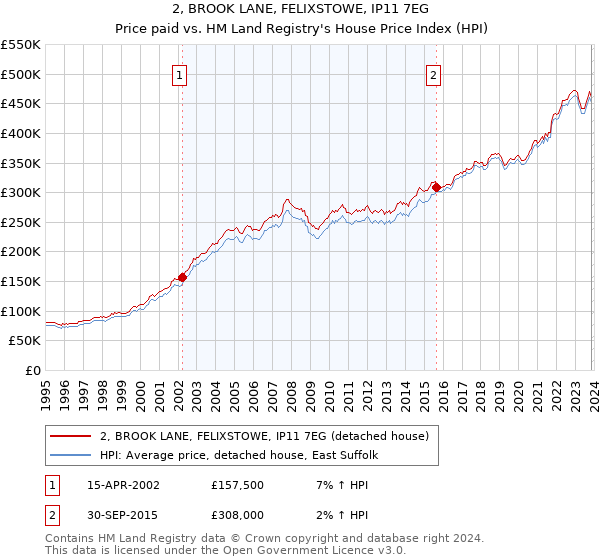2, BROOK LANE, FELIXSTOWE, IP11 7EG: Price paid vs HM Land Registry's House Price Index