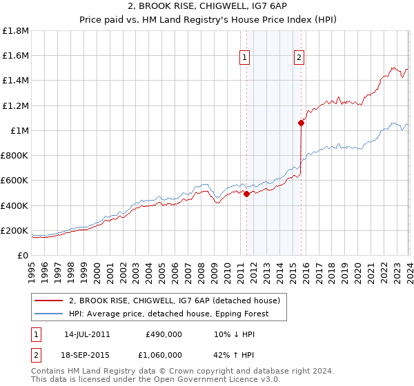 2, BROOK RISE, CHIGWELL, IG7 6AP: Price paid vs HM Land Registry's House Price Index