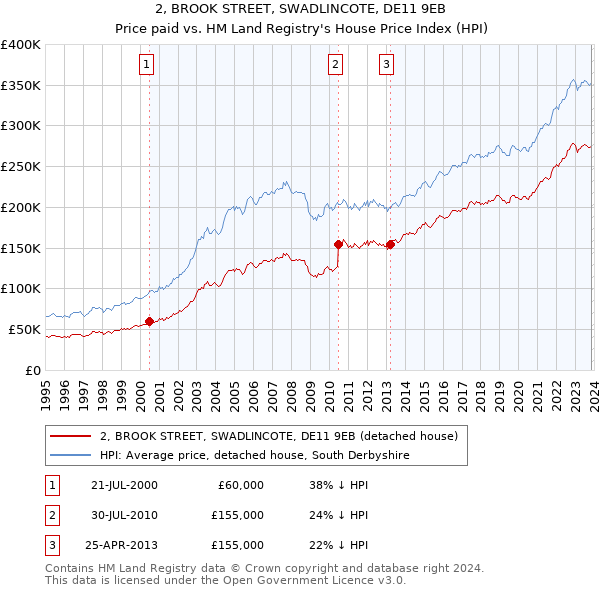 2, BROOK STREET, SWADLINCOTE, DE11 9EB: Price paid vs HM Land Registry's House Price Index